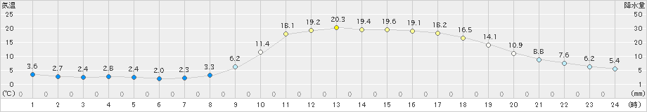 三次(>2021年04月07日)のアメダスグラフ