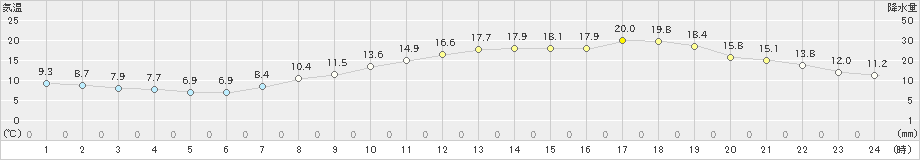 呉(>2021年04月07日)のアメダスグラフ