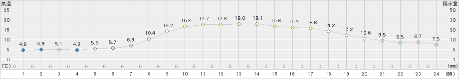 大田(>2021年04月07日)のアメダスグラフ