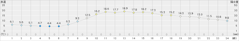 鳥取(>2021年04月07日)のアメダスグラフ