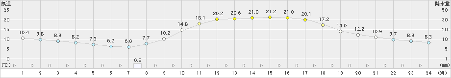 大栃(>2021年04月07日)のアメダスグラフ