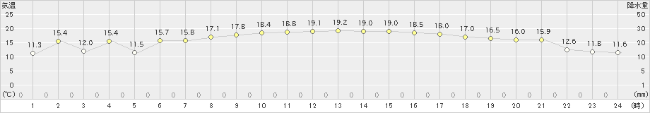 有川(>2021年04月07日)のアメダスグラフ