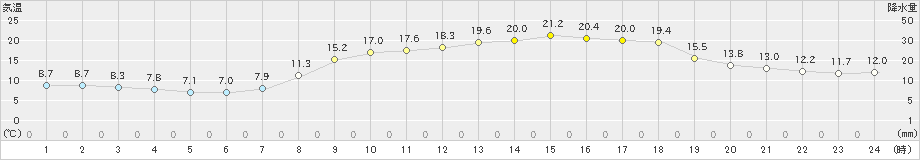 水俣(>2021年04月07日)のアメダスグラフ