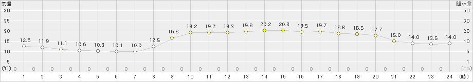 宮崎(>2021年04月07日)のアメダスグラフ