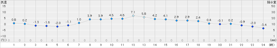 千歳(>2021年04月08日)のアメダスグラフ