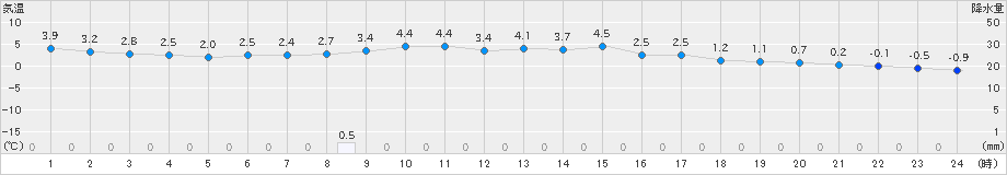 小樽(>2021年04月08日)のアメダスグラフ