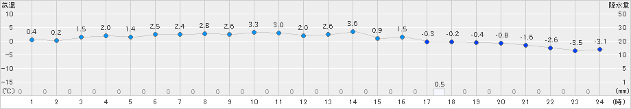 蘭越(>2021年04月08日)のアメダスグラフ