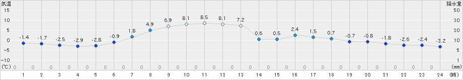 太田(>2021年04月08日)のアメダスグラフ