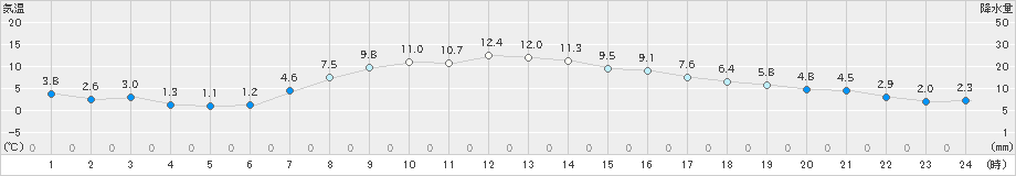 花巻(>2021年04月08日)のアメダスグラフ