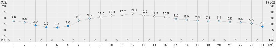 一関(>2021年04月08日)のアメダスグラフ