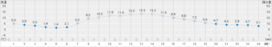 米沢(>2021年04月08日)のアメダスグラフ