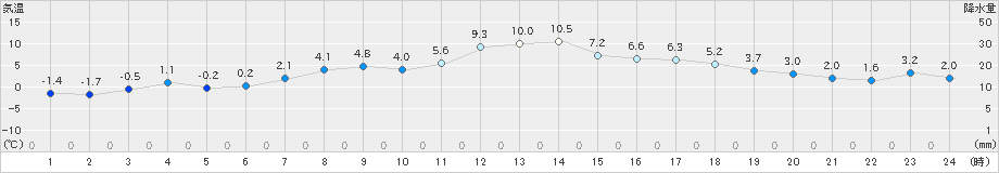 奥日光(>2021年04月08日)のアメダスグラフ