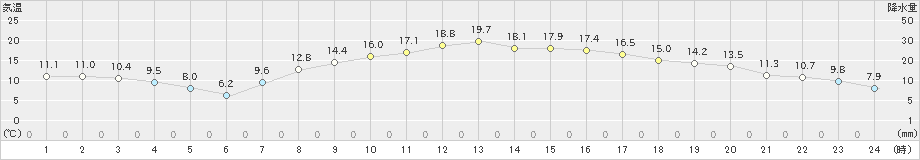 鳩山(>2021年04月08日)のアメダスグラフ