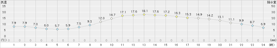 切石(>2021年04月08日)のアメダスグラフ