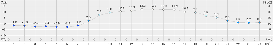 宮之前(>2021年04月08日)のアメダスグラフ