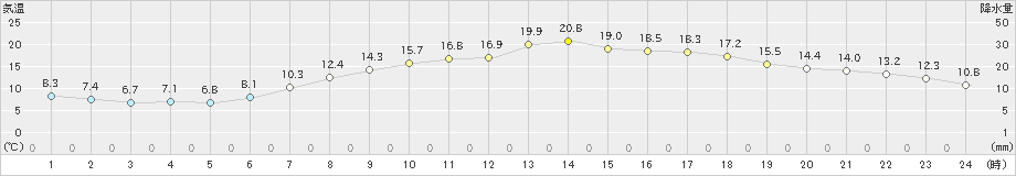 四日市(>2021年04月08日)のアメダスグラフ