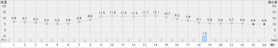 両津(>2021年04月08日)のアメダスグラフ