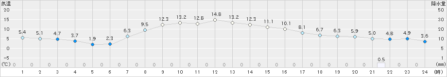 新津(>2021年04月08日)のアメダスグラフ