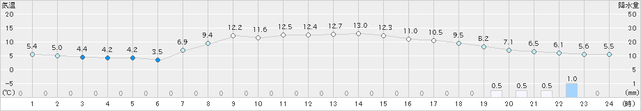 大潟(>2021年04月08日)のアメダスグラフ