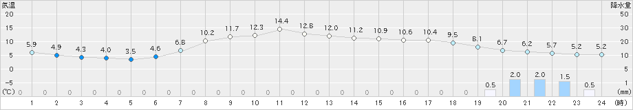 高田(>2021年04月08日)のアメダスグラフ