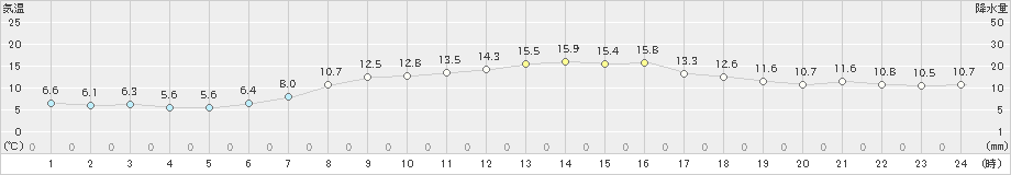 美浜(>2021年04月08日)のアメダスグラフ