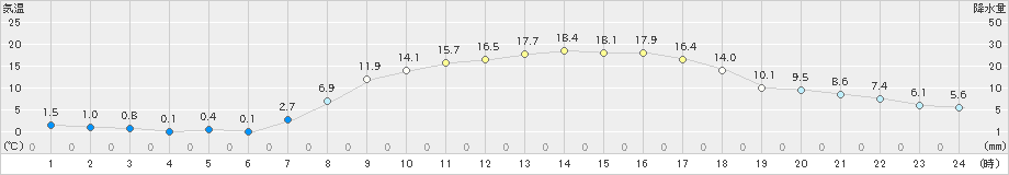 信楽(>2021年04月08日)のアメダスグラフ