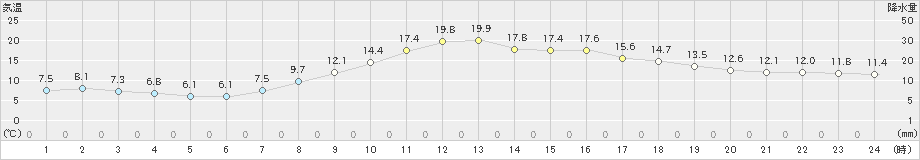 舞鶴(>2021年04月08日)のアメダスグラフ