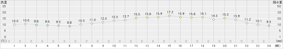 竹原(>2021年04月08日)のアメダスグラフ