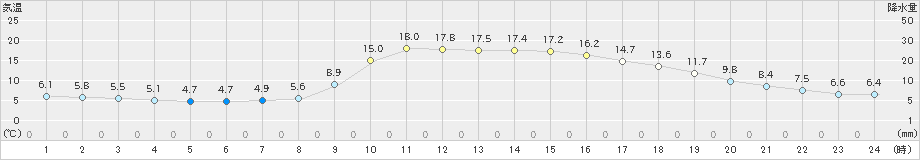 川本(>2021年04月08日)のアメダスグラフ