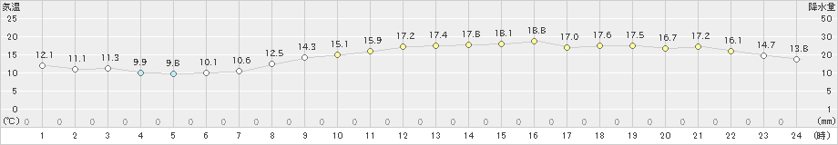 徳島(>2021年04月08日)のアメダスグラフ