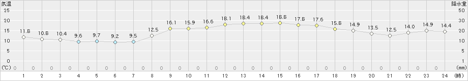 日和佐(>2021年04月08日)のアメダスグラフ