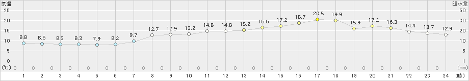 引田(>2021年04月08日)のアメダスグラフ