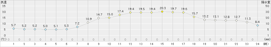 財田(>2021年04月08日)のアメダスグラフ