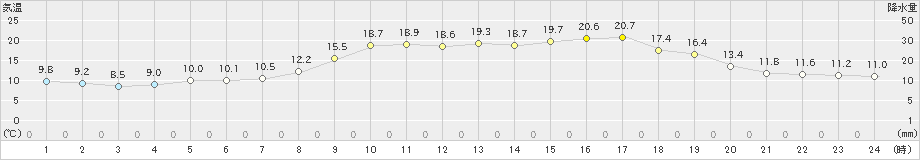 佐賀(>2021年04月08日)のアメダスグラフ