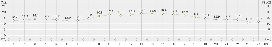 上大津(>2021年04月08日)のアメダスグラフ