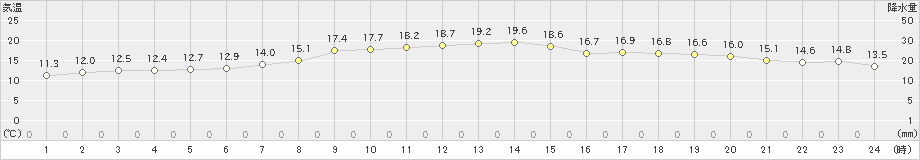 中之島(>2021年04月08日)のアメダスグラフ