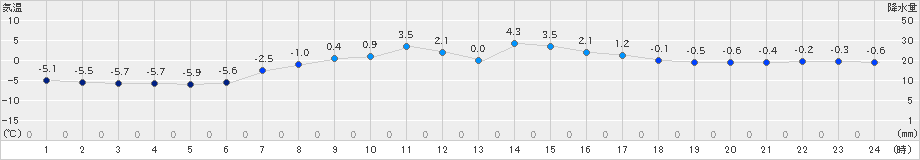 夕張(>2021年04月09日)のアメダスグラフ