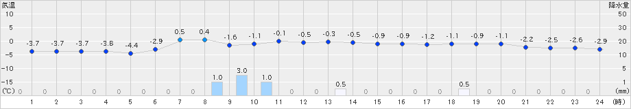 湧別(>2021年04月09日)のアメダスグラフ