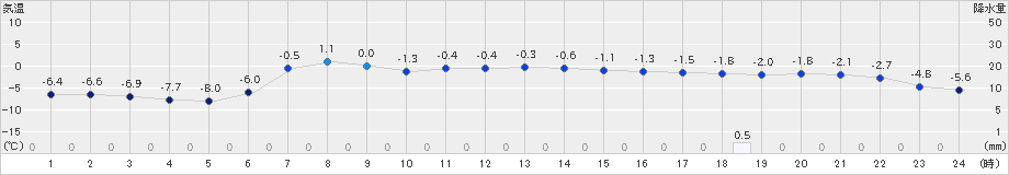佐呂間(>2021年04月09日)のアメダスグラフ
