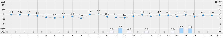 八森(>2021年04月09日)のアメダスグラフ