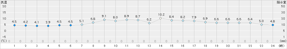 新潟(>2021年04月09日)のアメダスグラフ