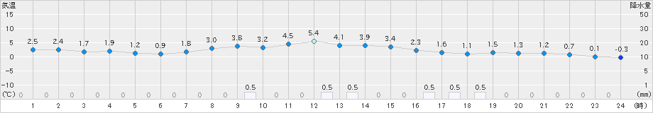 湯沢(>2021年04月09日)のアメダスグラフ