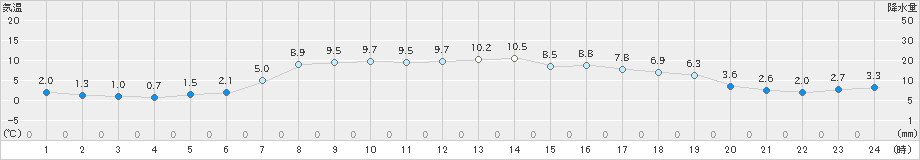 志賀(>2021年04月09日)のアメダスグラフ