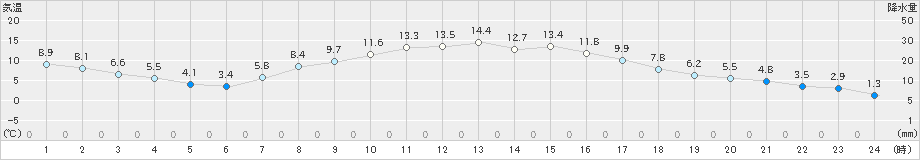 大宇陀(>2021年04月09日)のアメダスグラフ