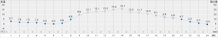 瑞穂(>2021年04月09日)のアメダスグラフ