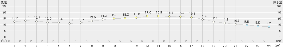 日和佐(>2021年04月09日)のアメダスグラフ