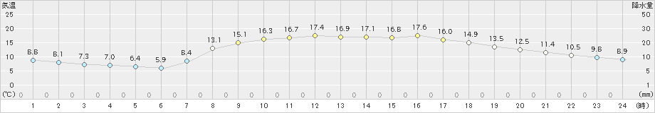 海陽(>2021年04月09日)のアメダスグラフ