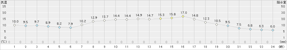 内海(>2021年04月09日)のアメダスグラフ