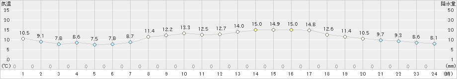 引田(>2021年04月09日)のアメダスグラフ