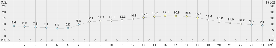 今治(>2021年04月09日)のアメダスグラフ